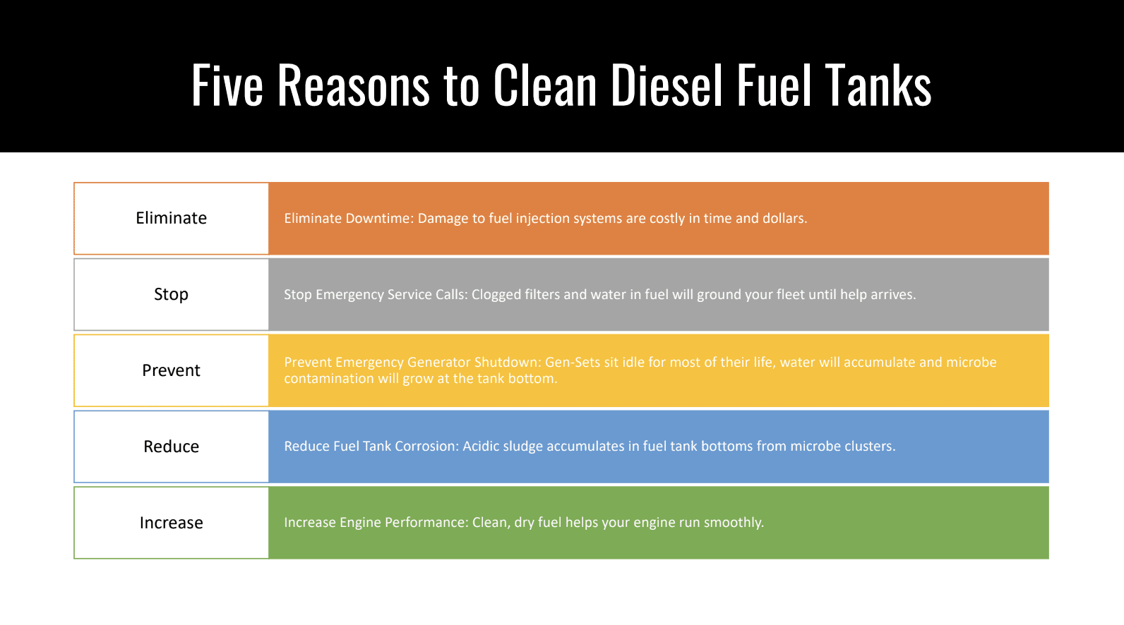  Five Reason to Clean Diesel Fuel Tanks. Eliminate downtime: damage to fuel injection systems are costly in time and dollars. Stop emergency service calls: clogged filters and water in fuel will ground your fleet until help arrives. Prevent emergency generator shutdown: Gen-Sets sit idle for most of their life, water will accumulate and microbe contamination will grow at the tank bottom. Reduce fuel tank corrosion: acidic sludge accumulates in fuel tank bottoms from microbe clusters. Increase engine performance: clean, dry fuel helps your engine run smoothly.